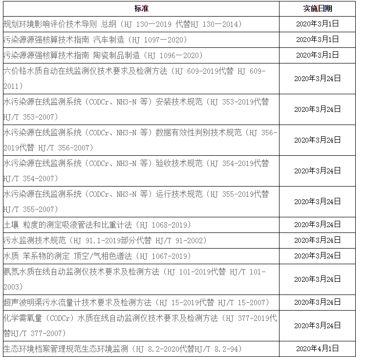 重磅消息 2020年一批环境保护标准即将落地实施-气相色谱仪厂家_国产气相色谱仪_白酒分析气相色谱仪-山东谱析科学仪器有限公司