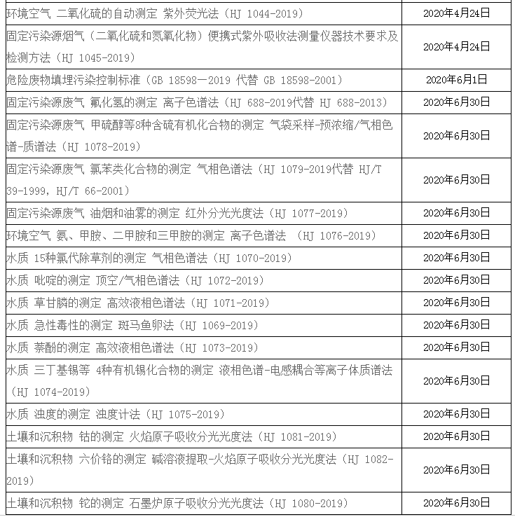 重磅消息 2020年一批环境保护标准即将落地实施-气相色谱仪厂家_国产气相色谱仪_白酒分析气相色谱仪-山东谱析科学仪器有限公司