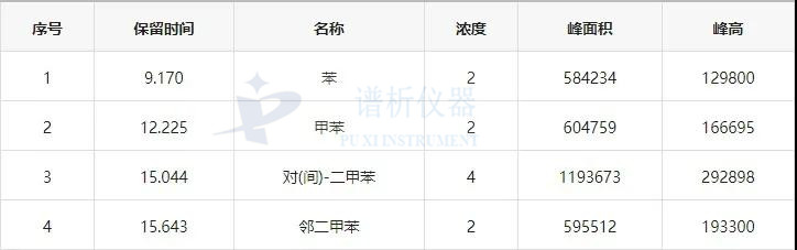气相色谱仪厂家分享新国标(GB50325-2020)标准TVOC及苯系物分析解决方案-气相色谱仪厂家_国产气相色谱仪_白酒分析气相色谱仪-山东谱析科学仪器有限公司